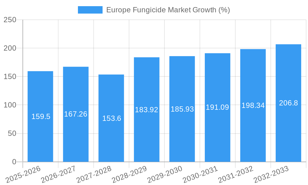 Europe Fungicide Market Growth