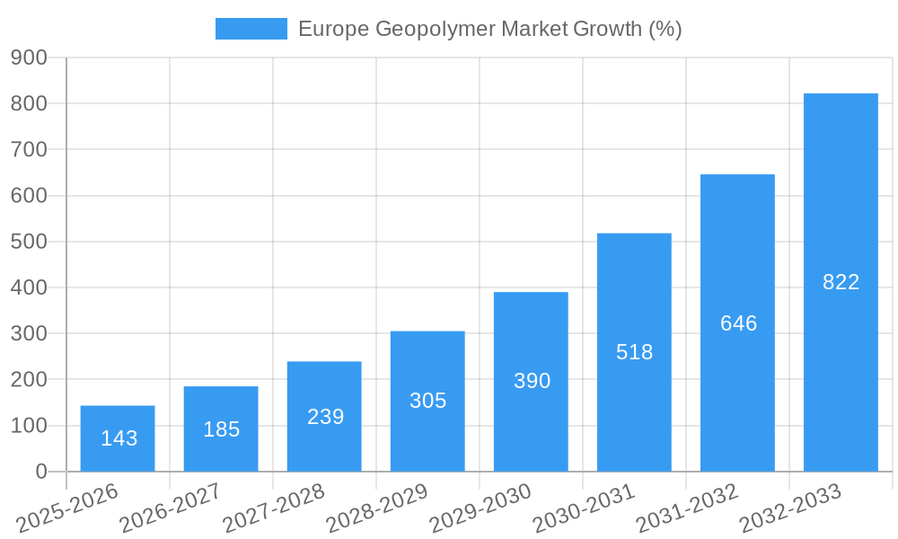 Europe Geopolymer Market Growth