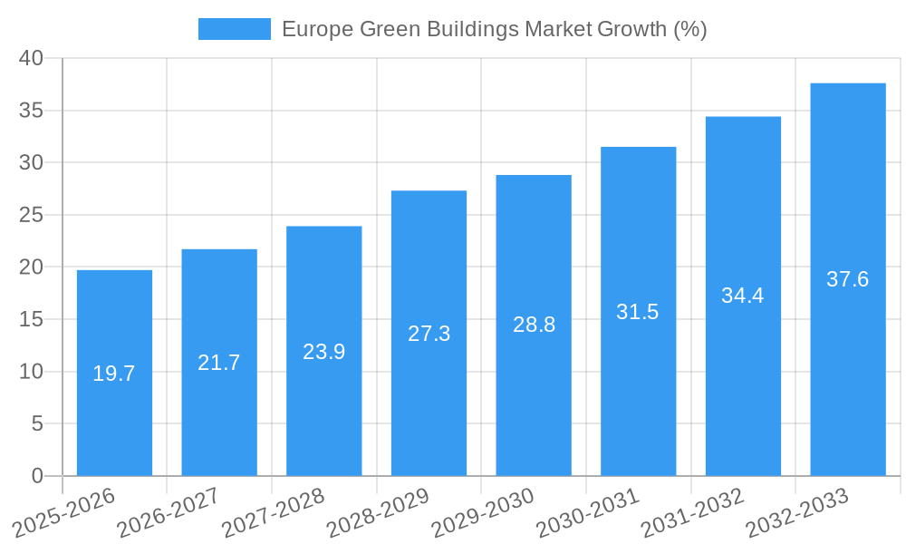 Europe Green Buildings Market Growth