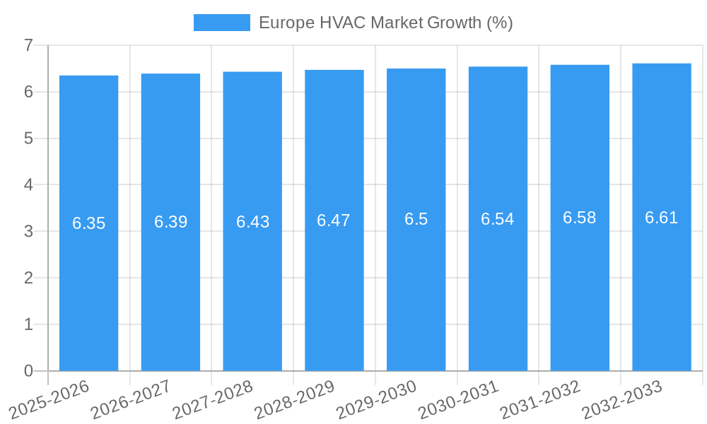 Europe HVAC Market Growth