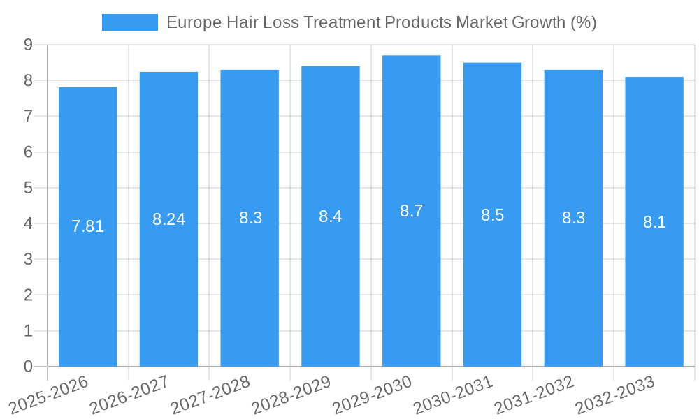 Europe Hair Loss Treatment Products Market Growth