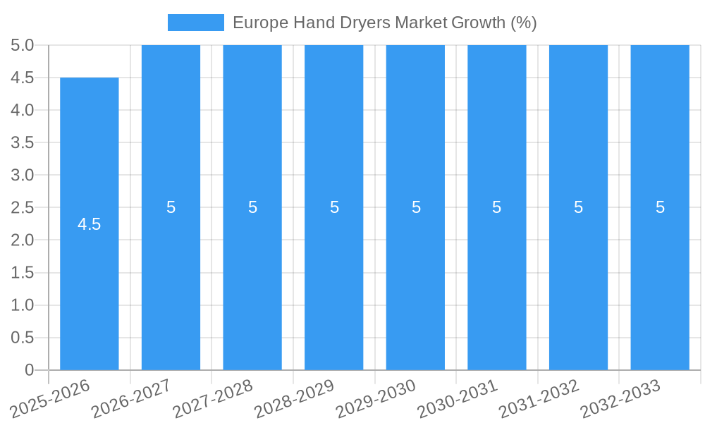 Europe Hand Dryers Market Growth