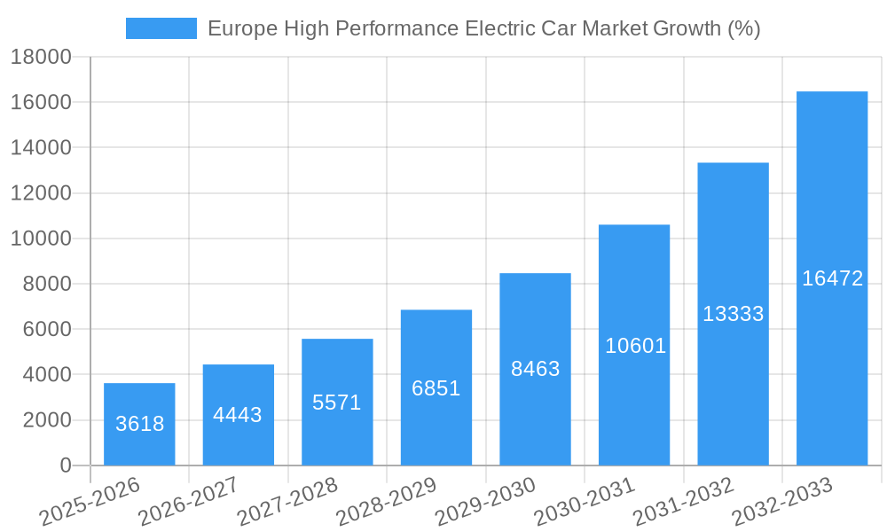 Europe High Performance Electric Car Market Growth