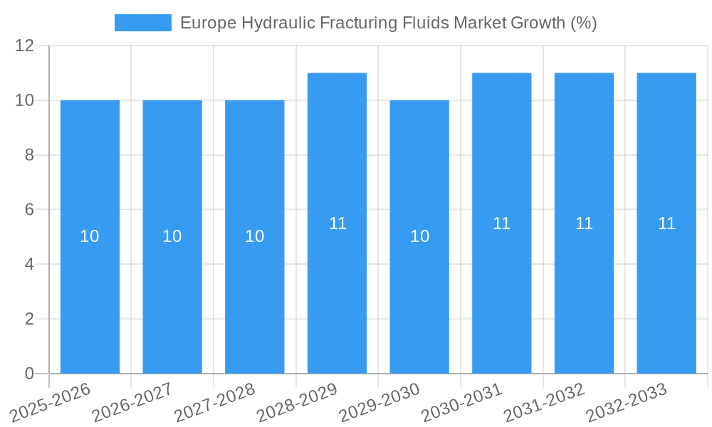 Europe Hydraulic Fracturing Fluids Market Growth