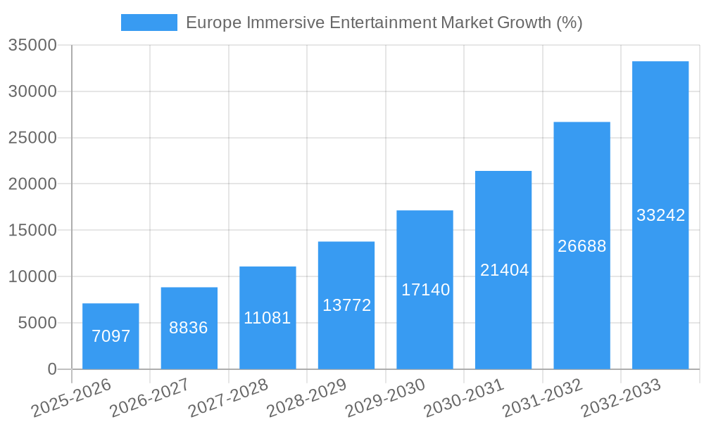Europe Immersive Entertainment Market Growth