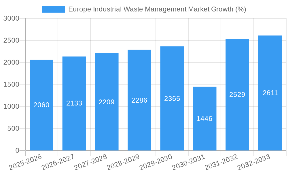 Europe Industrial Waste Management Market Growth