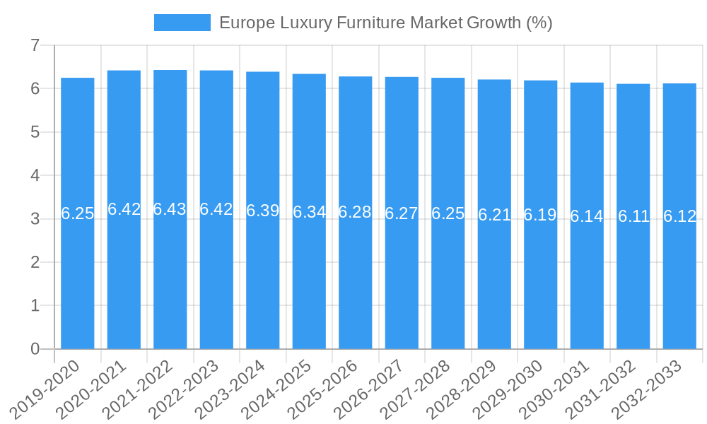 Europe Luxury Furniture Market Growth
