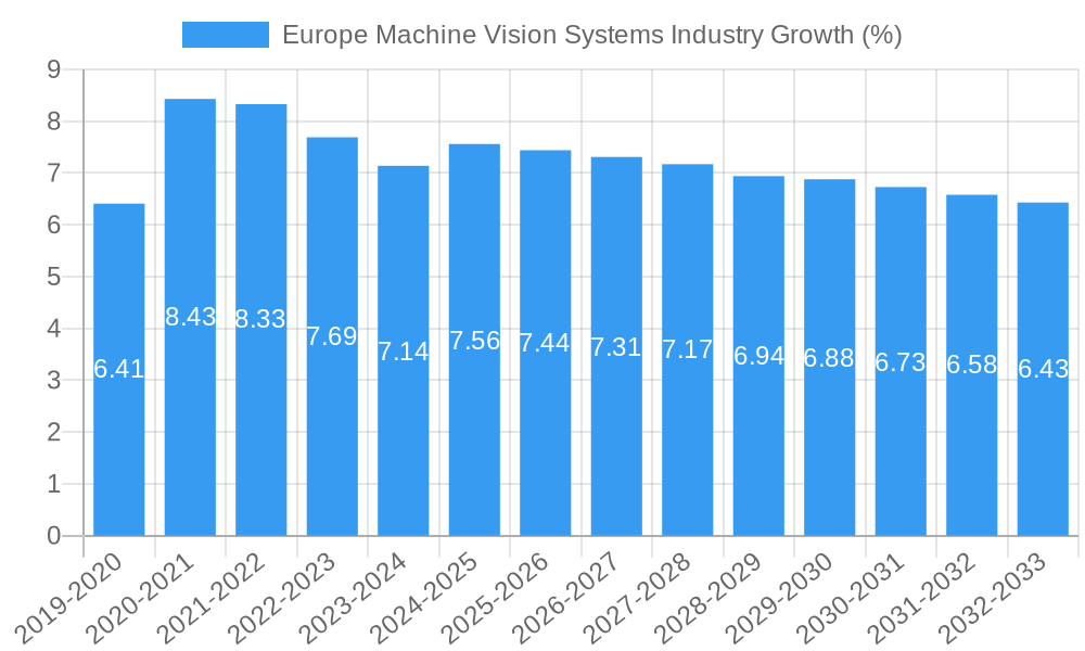 Europe Machine Vision Systems Industry Growth