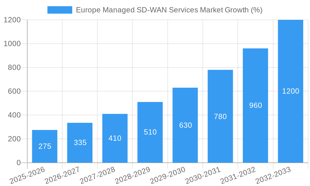 Europe Managed SD-WAN Services Market Growth