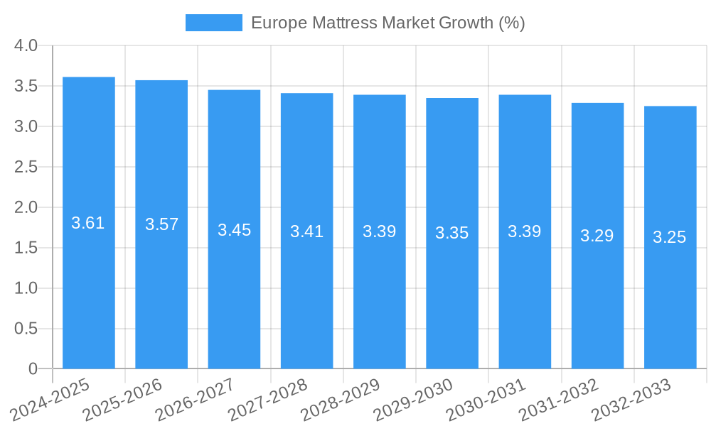 Europe Mattress Market Growth