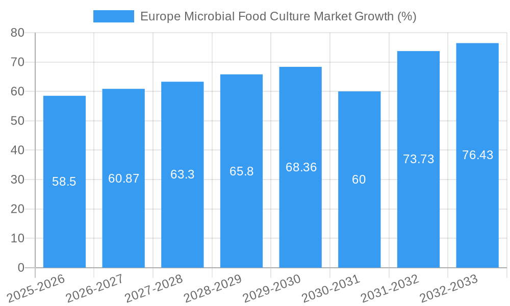 Europe Microbial Food Culture Market Growth
