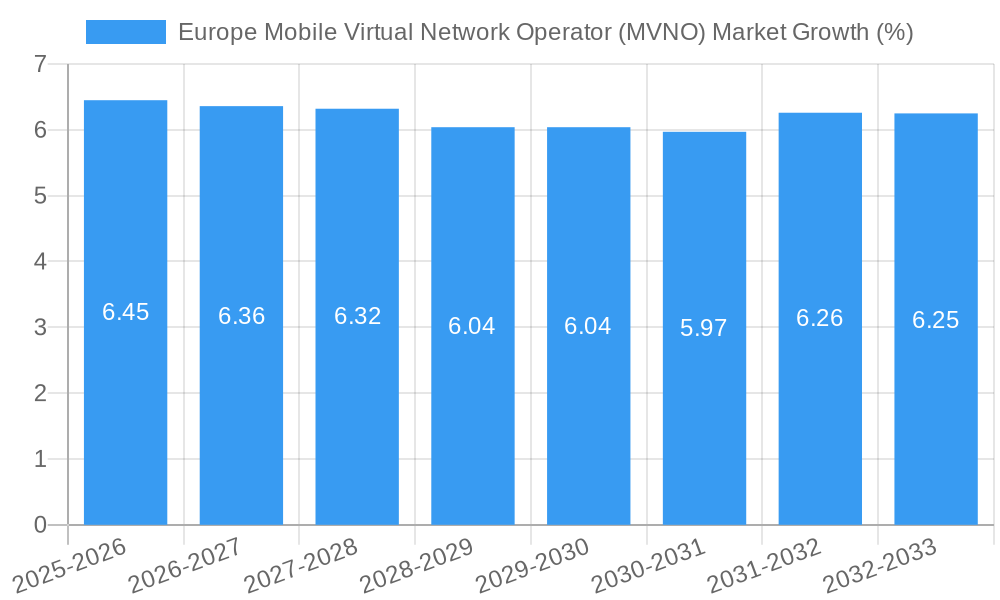 Europe Mobile Virtual Network Operator (MVNO) Market Growth