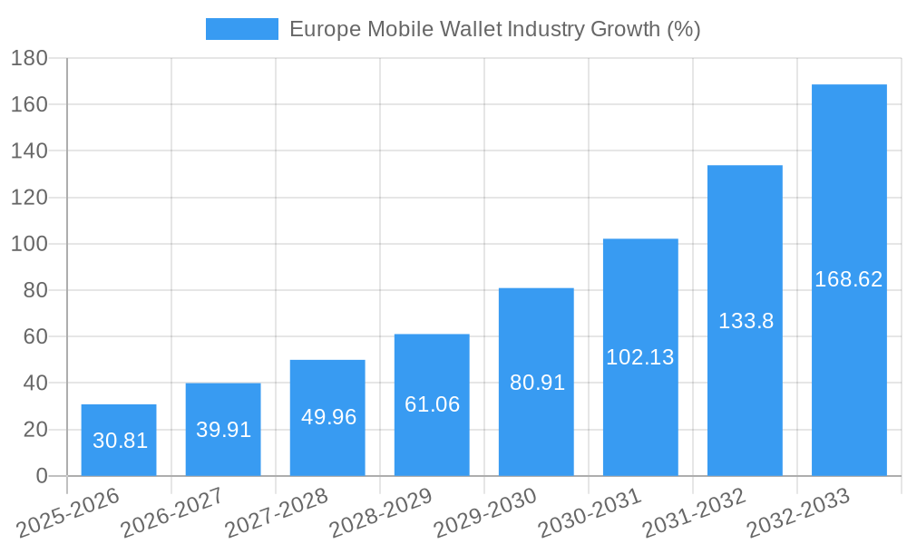 Europe Mobile Wallet Industry Growth