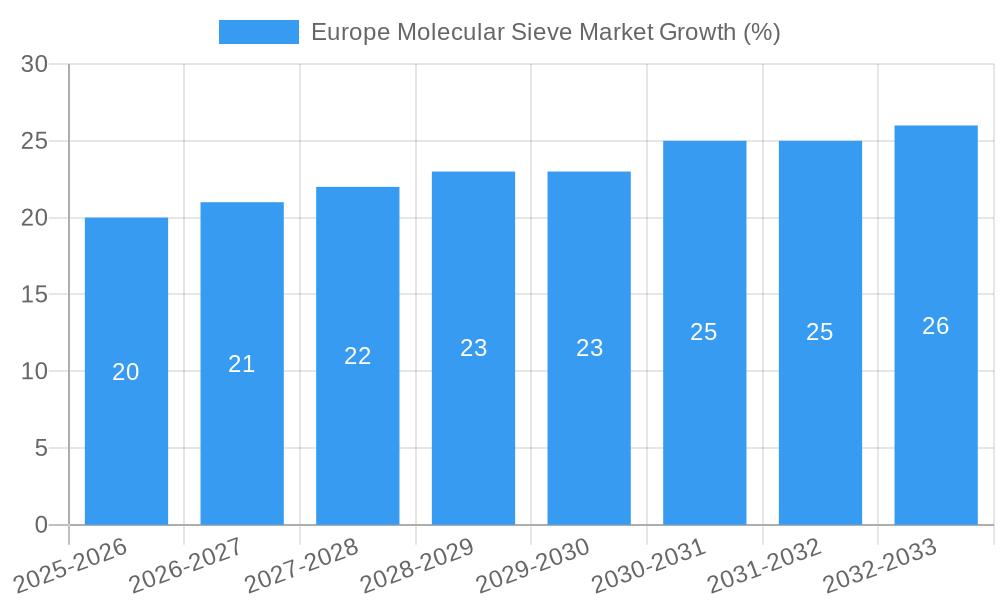 Europe Molecular Sieve Market Growth