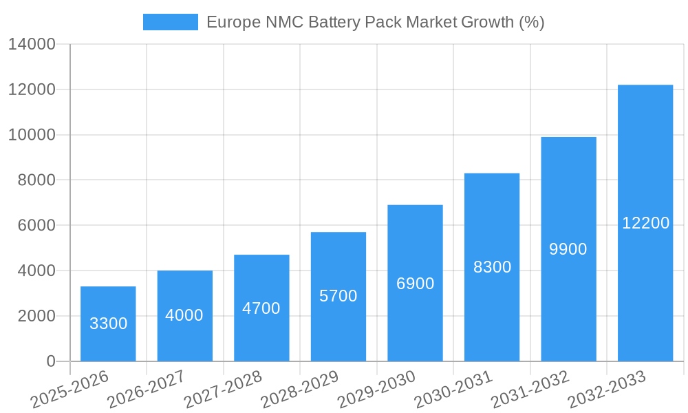 Europe NMC Battery Pack Market Growth