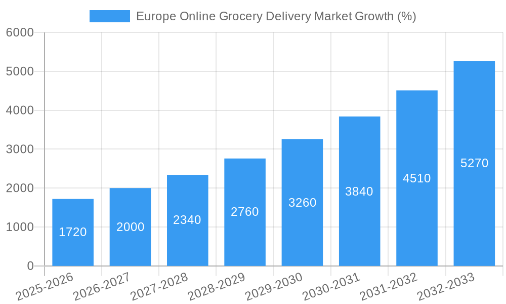 Europe Online Grocery Delivery Market Growth