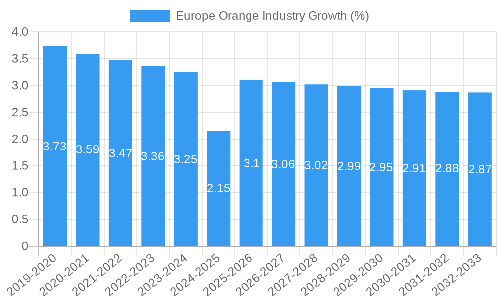 Europe Orange Industry Growth