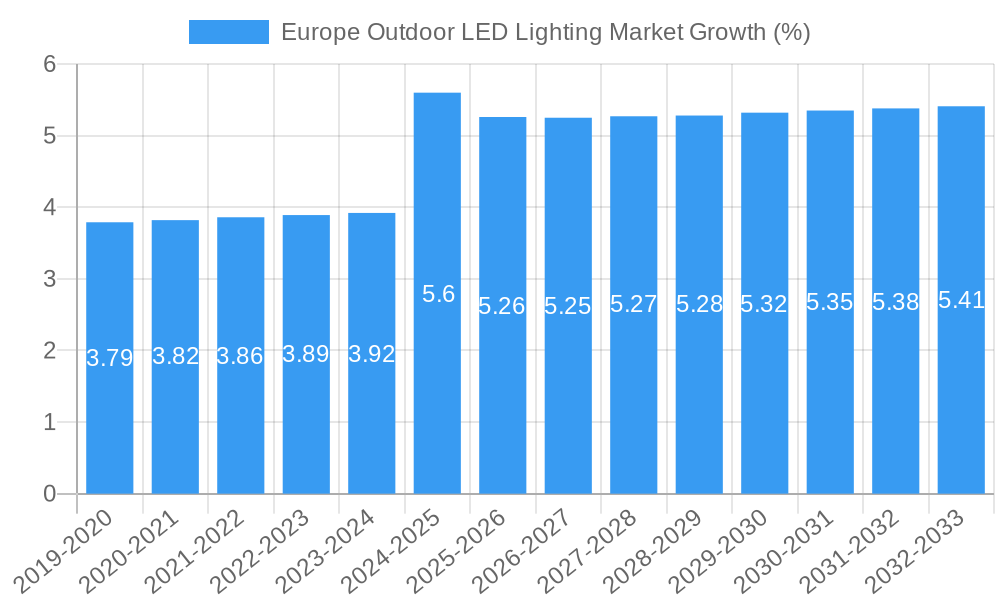 Europe Outdoor LED Lighting Market Growth