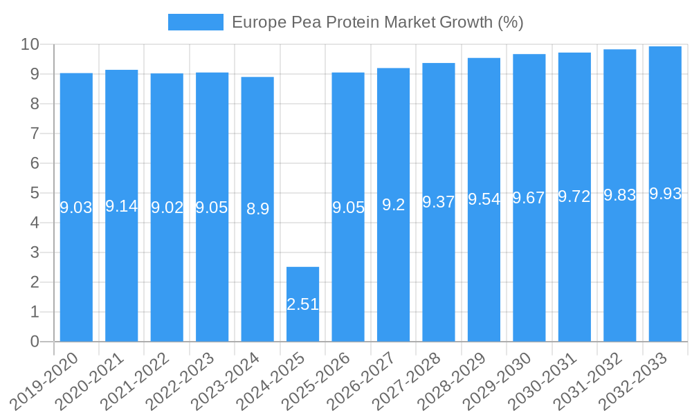 Europe Pea Protein Market Growth