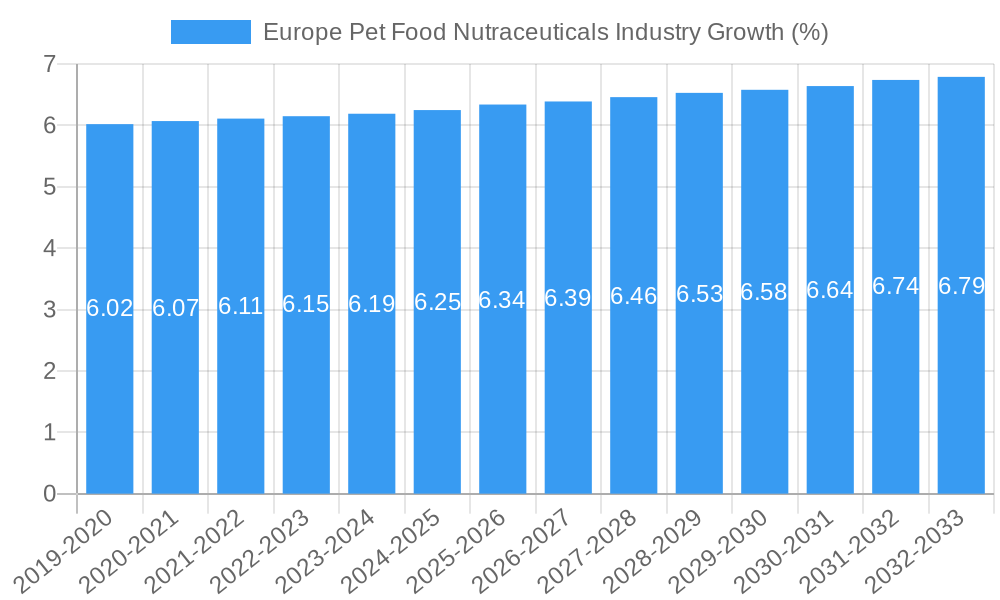 Europe Pet Food Nutraceuticals Industry Growth