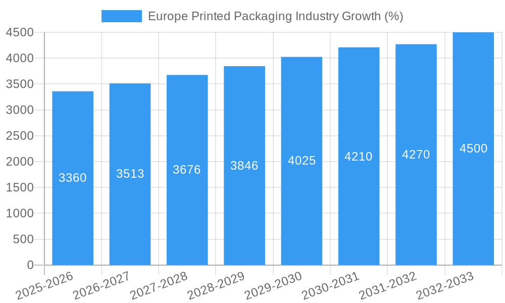 Europe Printed Packaging Industry Growth