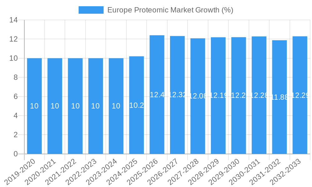 Europe Proteomic Market Growth
