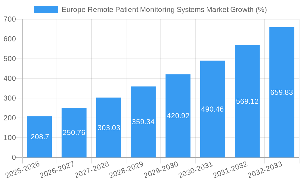 Europe Remote Patient Monitoring Systems Market Growth