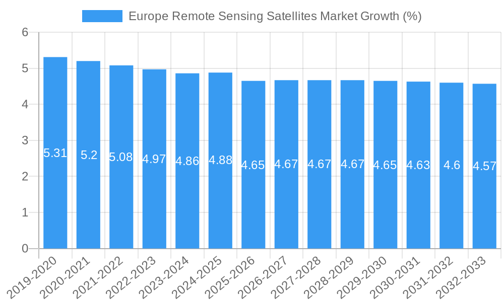 Europe Remote Sensing Satellites Market Growth