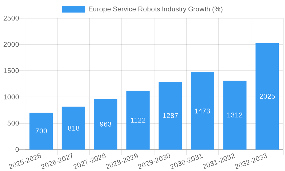 Europe Service Robots Industry Growth