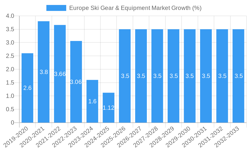 Europe Ski Gear & Equipment Market Growth