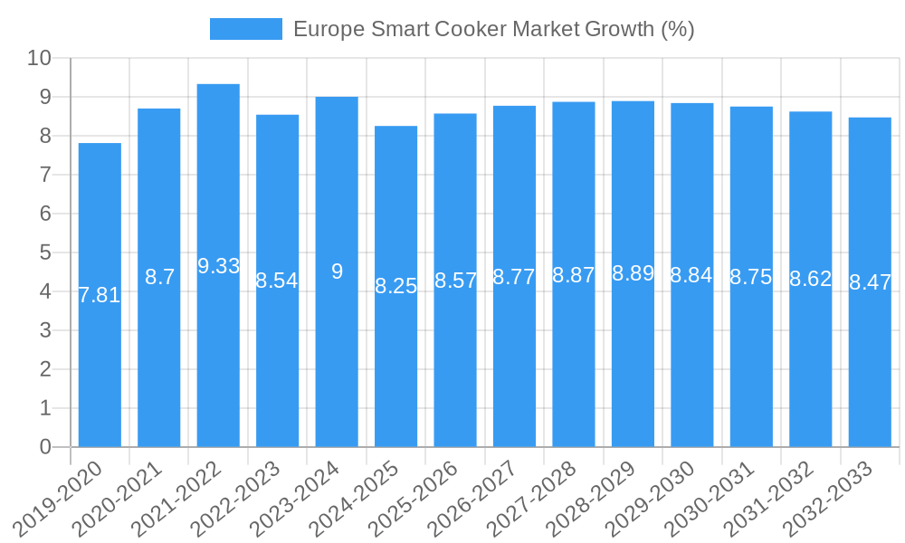 Europe Smart Cooker Market Growth