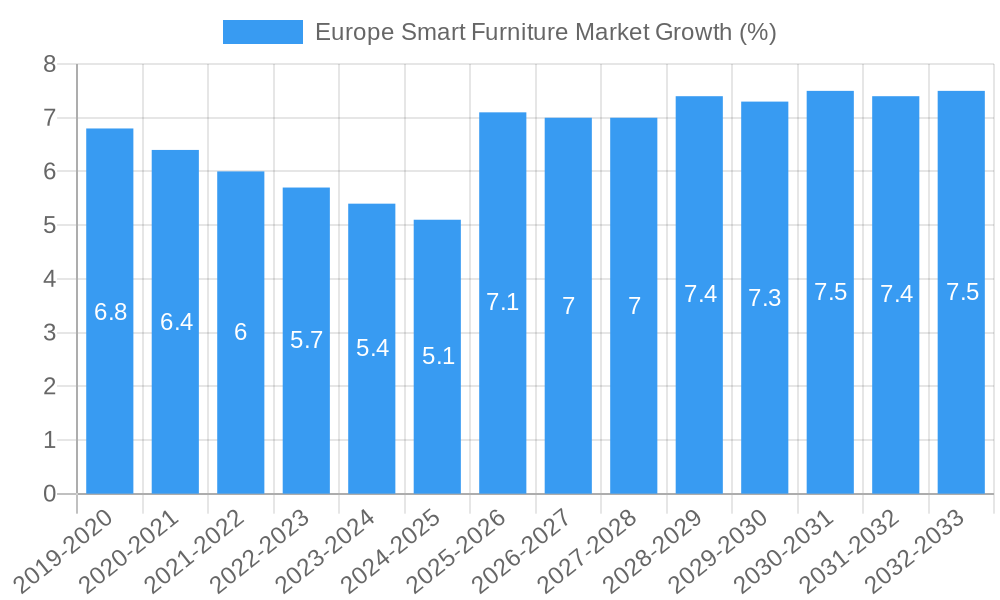 Europe Smart Furniture Market Growth