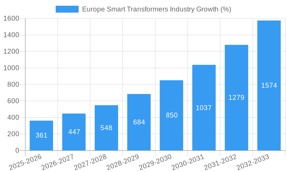 Europe Smart Transformers Industry Growth