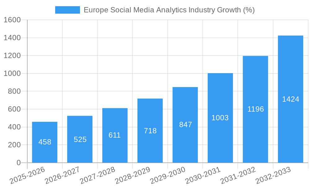 Europe Social Media Analytics Industry Growth