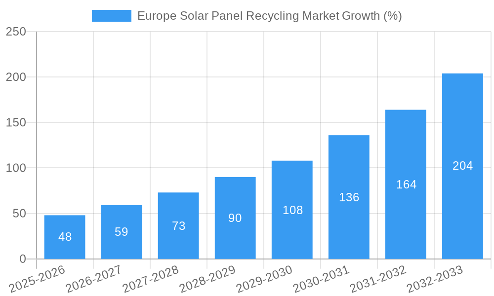 Europe Solar Panel Recycling Market Growth