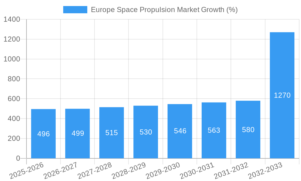 Europe Space Propulsion Market Growth
