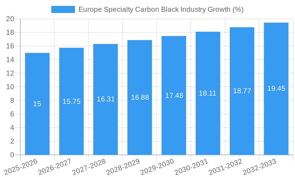 Europe Specialty Carbon Black Industry Growth