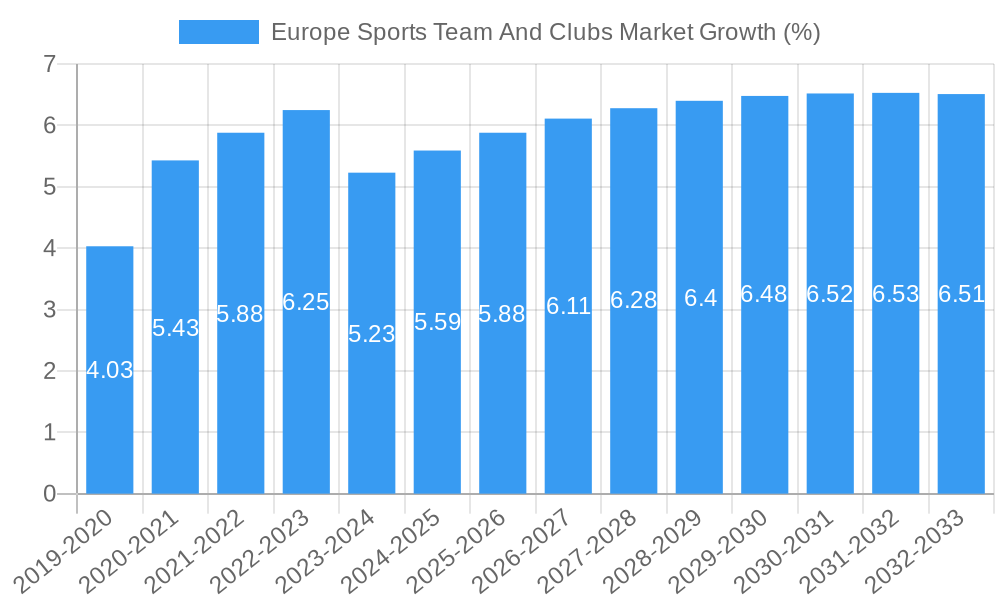 Europe Sports Team And Clubs Market Growth