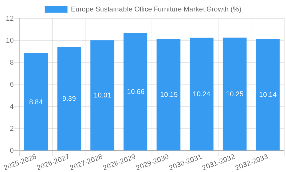 Europe Sustainable Office Furniture Market Growth
