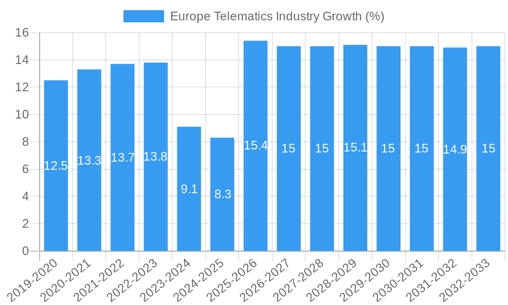Europe Telematics Industry Growth