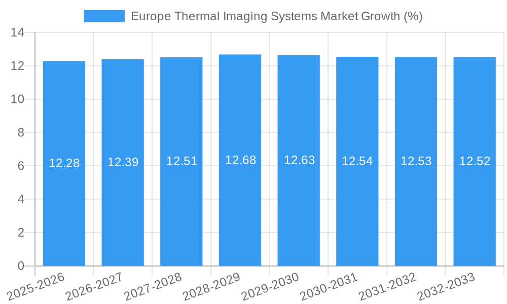 Europe Thermal Imaging Systems Market Growth
