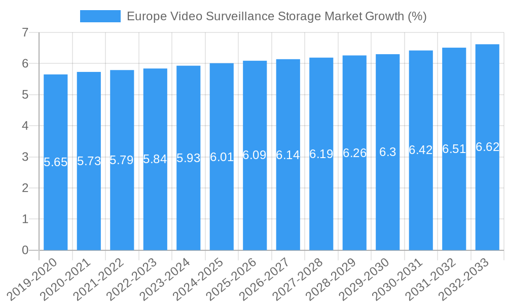 Europe Video Surveillance Storage Market Growth