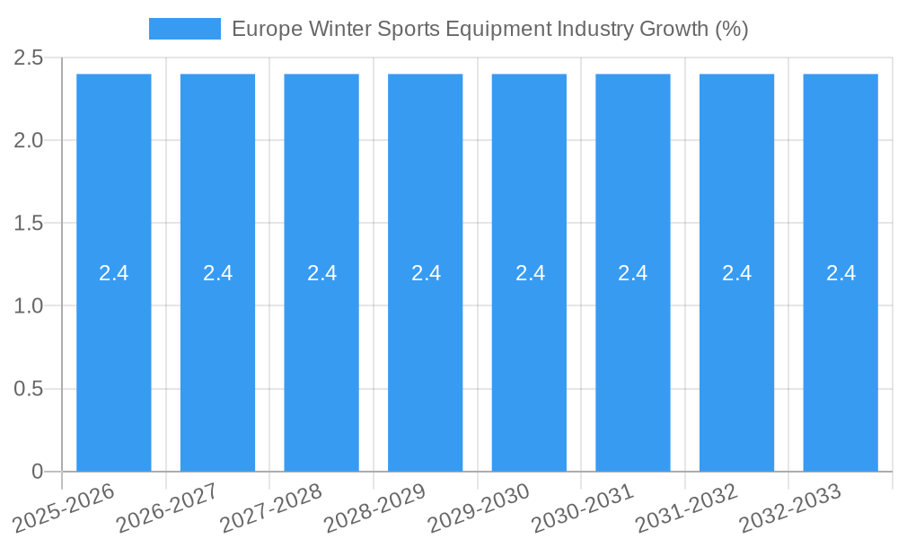 Europe Winter Sports Equipment Industry Growth