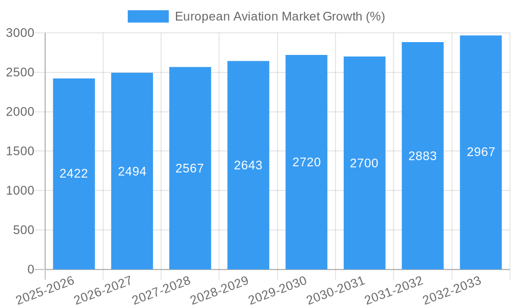 European Aviation Market Growth