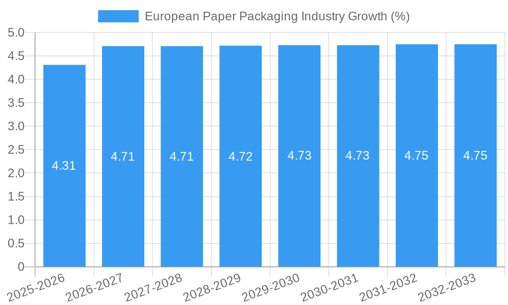 European Paper Packaging Industry Growth