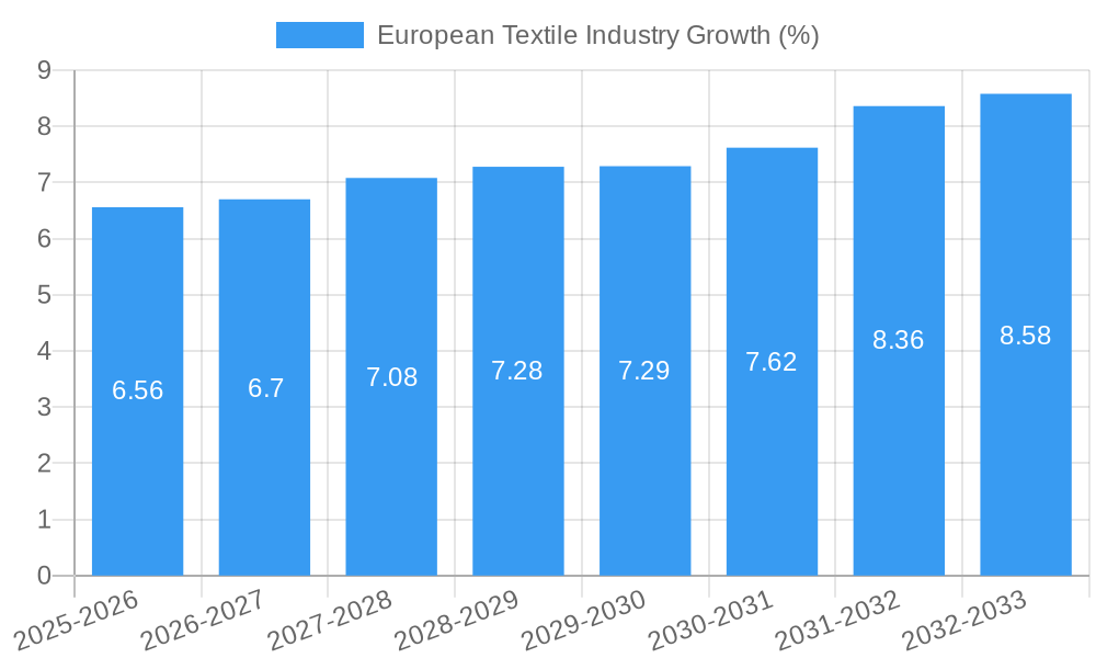European Textile Industry Growth