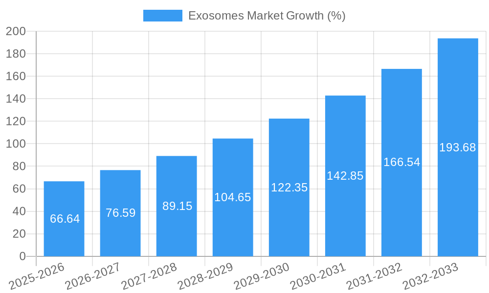 Exosomes Market Growth