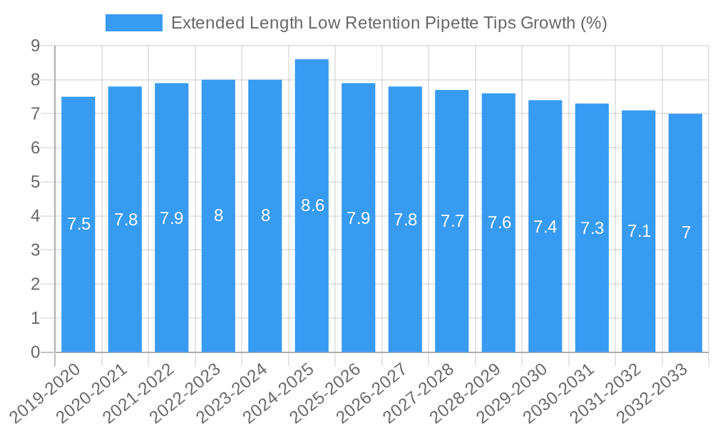 Extended Length Low Retention Pipette Tips Growth