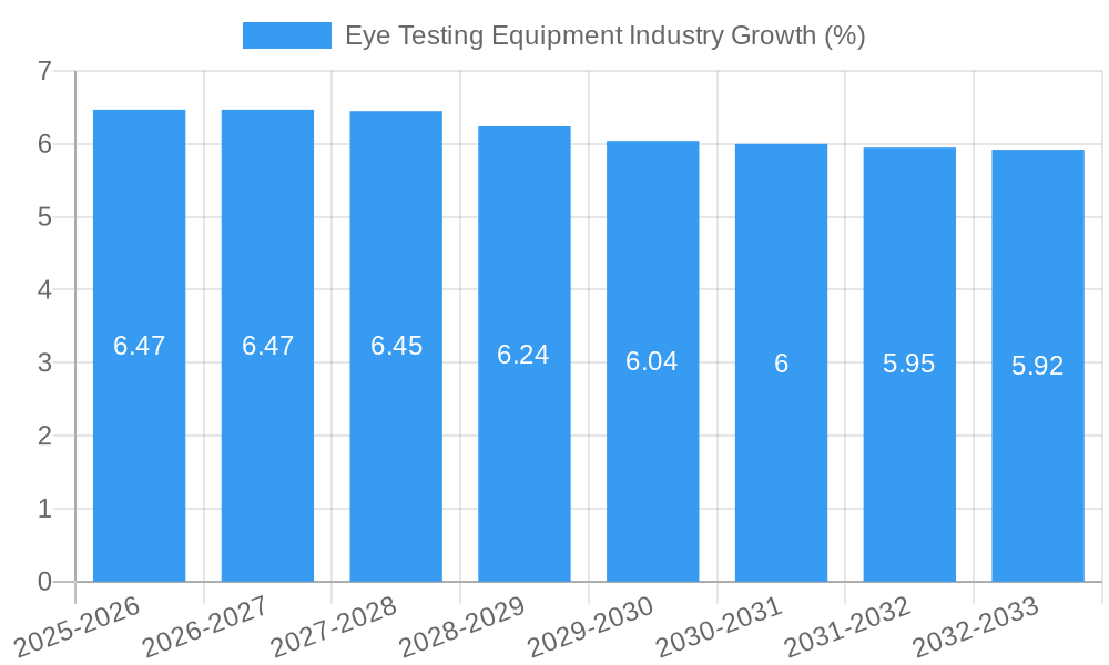 Eye Testing Equipment Industry Growth