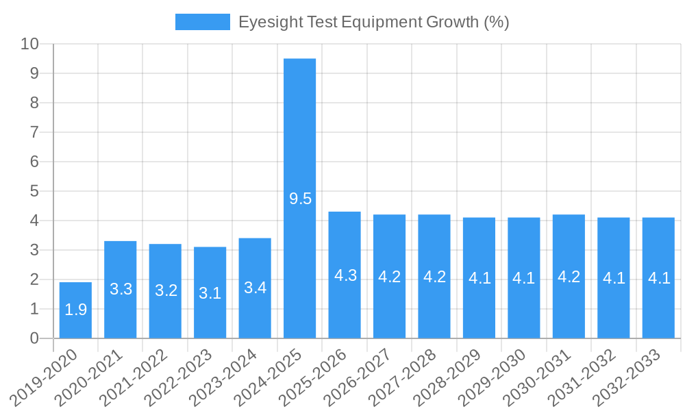 Eyesight Test Equipment Growth